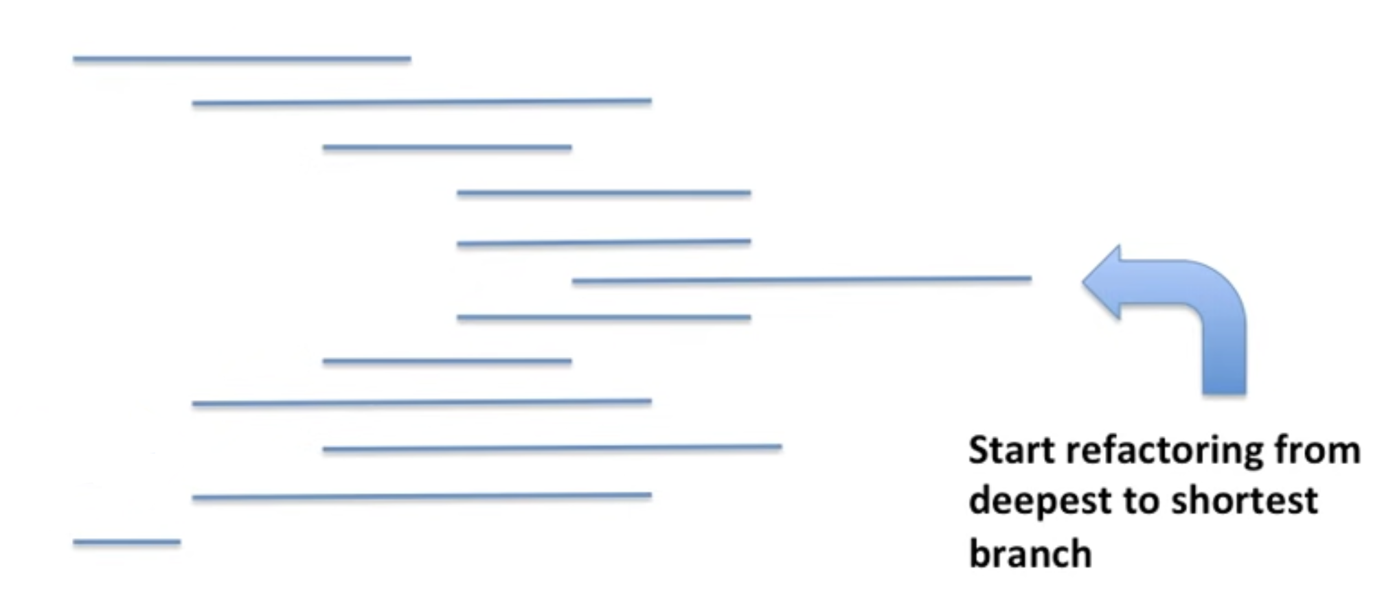 Start refactoring from the deepest branch