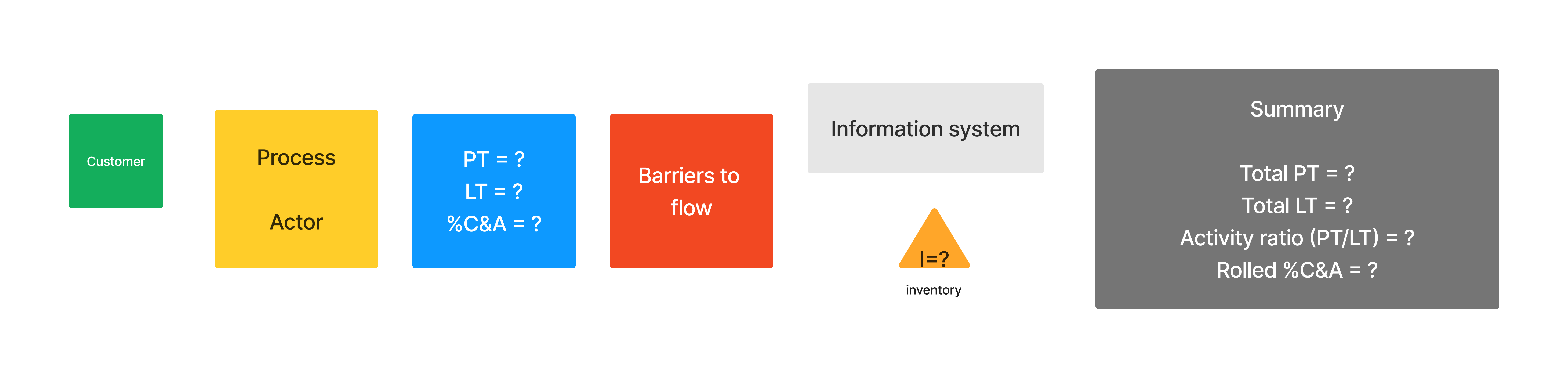 Value-stream mapping notation