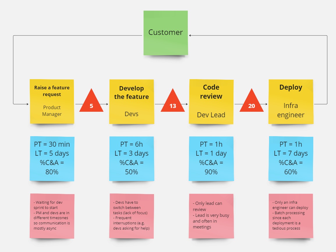 Add barriers to flow