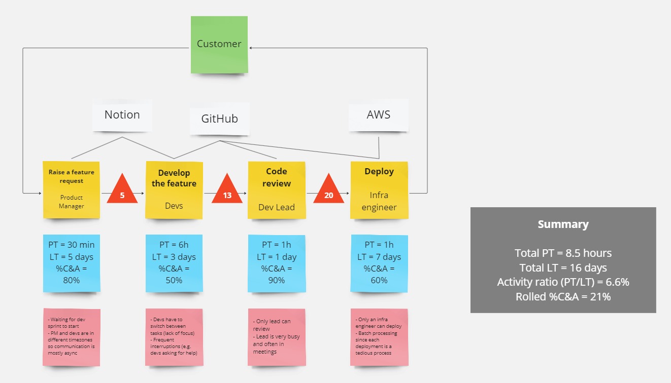 Summary metrics